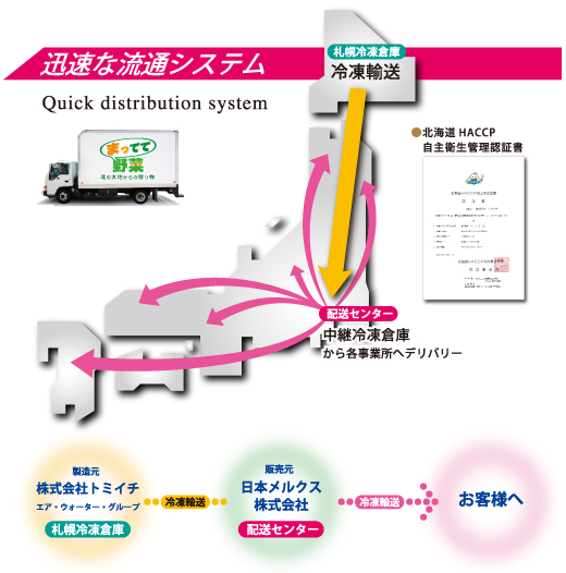 迅速な流通システム